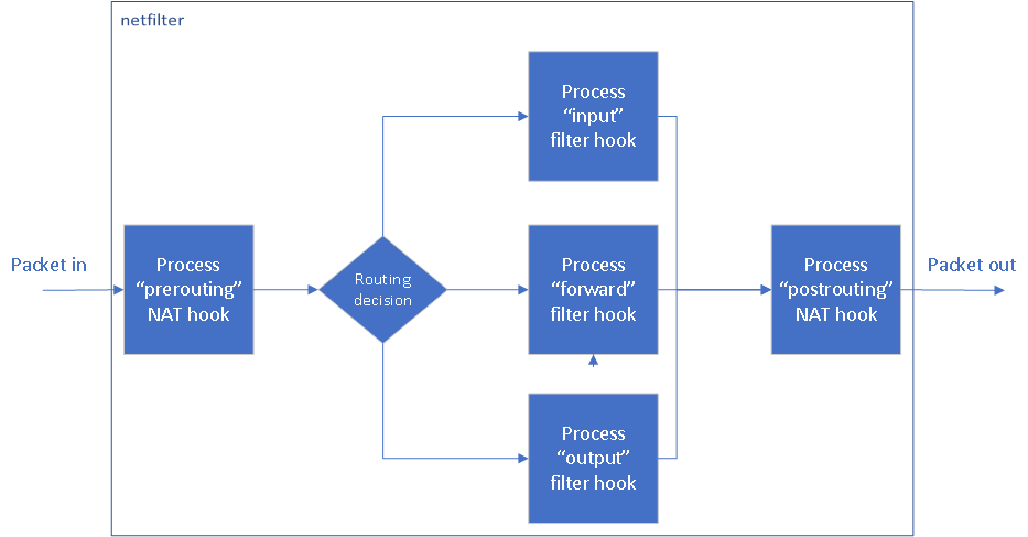 Oversimplified diagram of how data flows through Netfilter